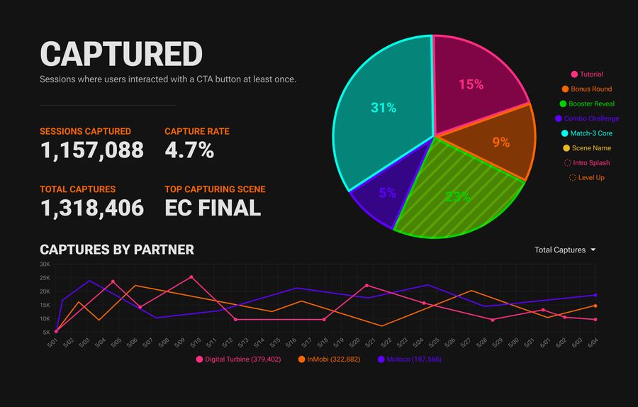 Captured sessions and capture rate